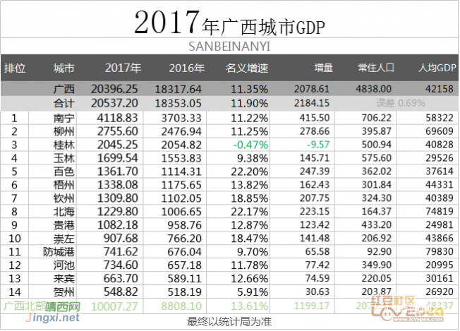 31省区市2017年GDP出炉 高质量发展将成未来主线 - 靖西网 - 第2页