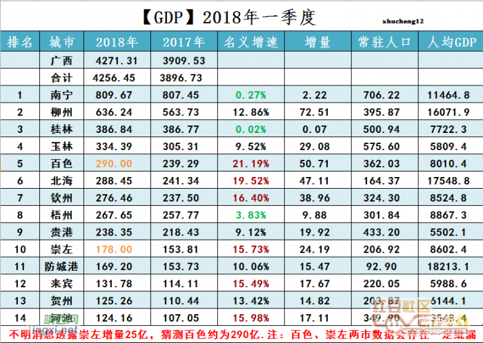 靖西第一季度财政收入增长21%  GDP增长1.8% - 靖西网