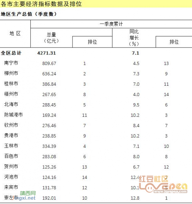 靖西第一季度财政收入增长21%  GDP增长1.8% - 靖西网 - 第2页