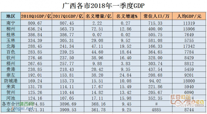 靖西第一季度财政收入增长21%  GDP增长1.8% - 靖西网 - 第2页