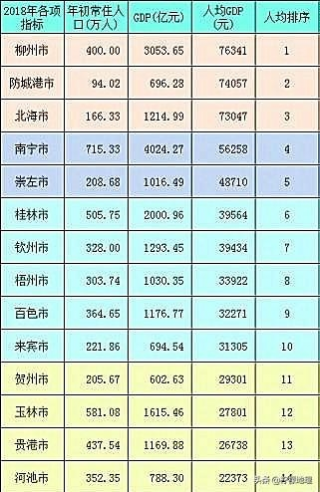2018年广西14地市GDP震撼出炉  百色大幅缩水 - 靖西网