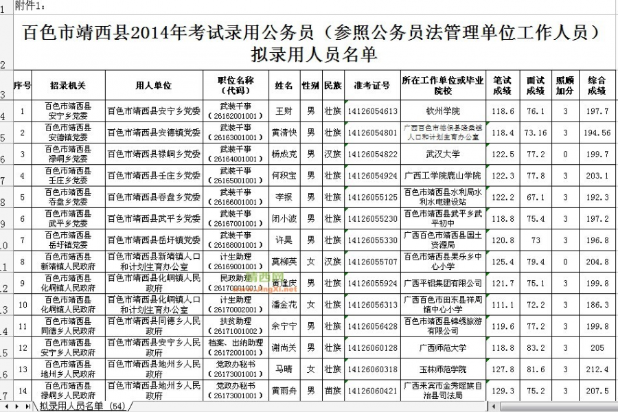 2014年靖西拟录用公务员人员已经公示喽 - 靖西市·靖西网