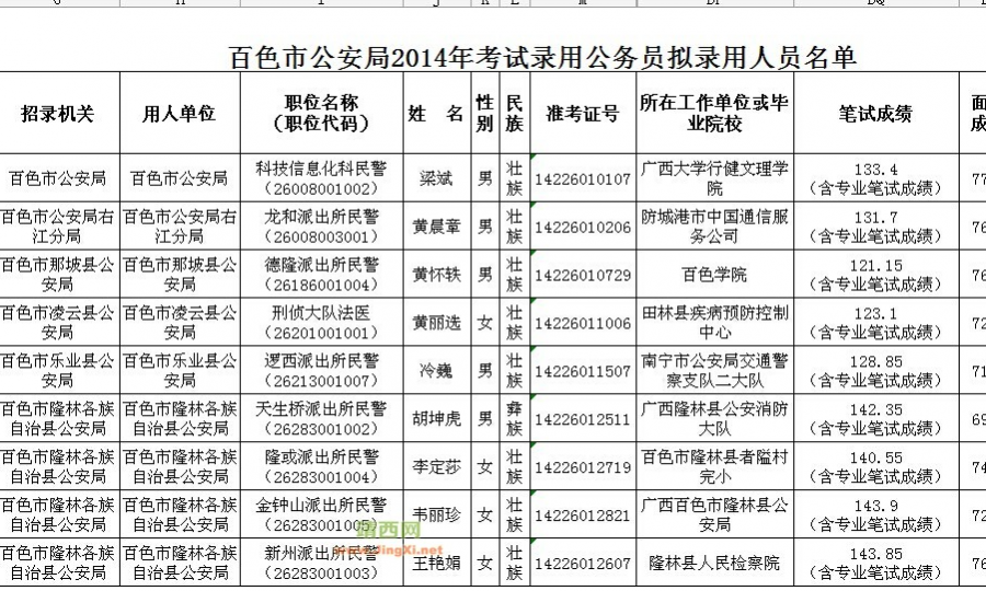 百色公安局2014年公务员拟录用人员公示明天结束，靖西今年暂不见有招人 - 靖西市·靖西网