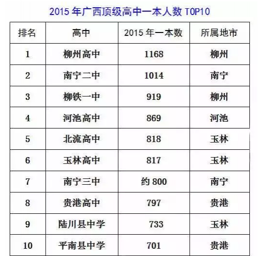 【教育】广西顶级高中排行榜，百色民高排第十五名 - 靖西市·靖西网