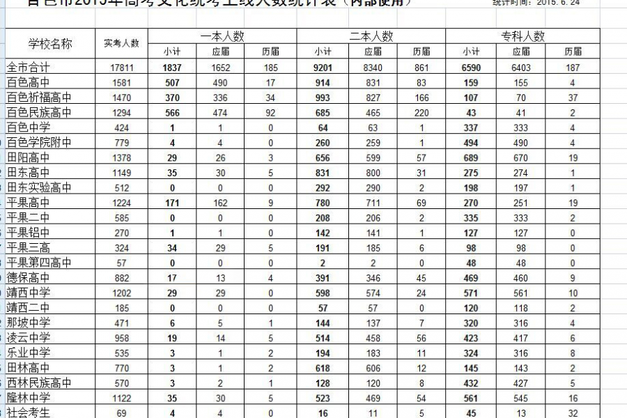 2015年百色市及各县所有高中高考上线人数表 - 靖西市·靖西网