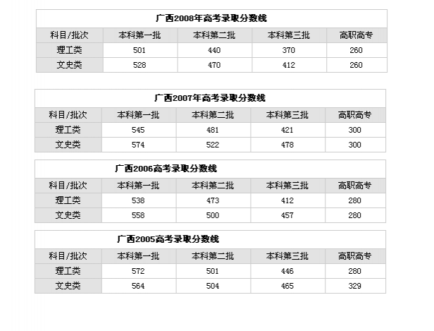 2005年-2015年广西高考录取分数线对比 - 靖西市·靖西网