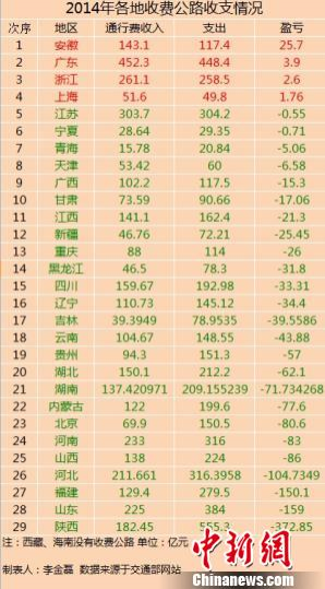 收费公路 仅4省未亏损，收这么贵还亏，钱去哪了？？？？ - 靖西市·靖西网