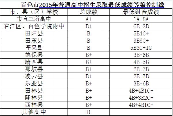 百色2015年普通高中招生录取最低成绩控制线公布，靖西4B+5B - 靖西市·靖西网