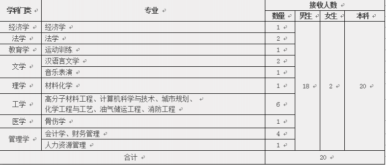 广西壮族自治区公安消防部队 2016年度接收普通高等学校毕业生简章 - 靖西市·靖西网