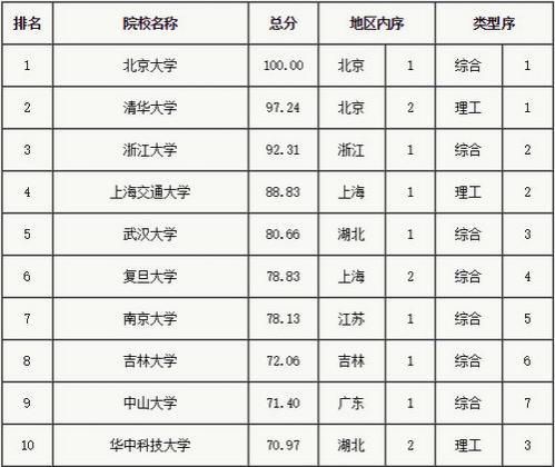 中国一流大学百强出炉，孩子的目标啊！ - 靖西市·靖西网