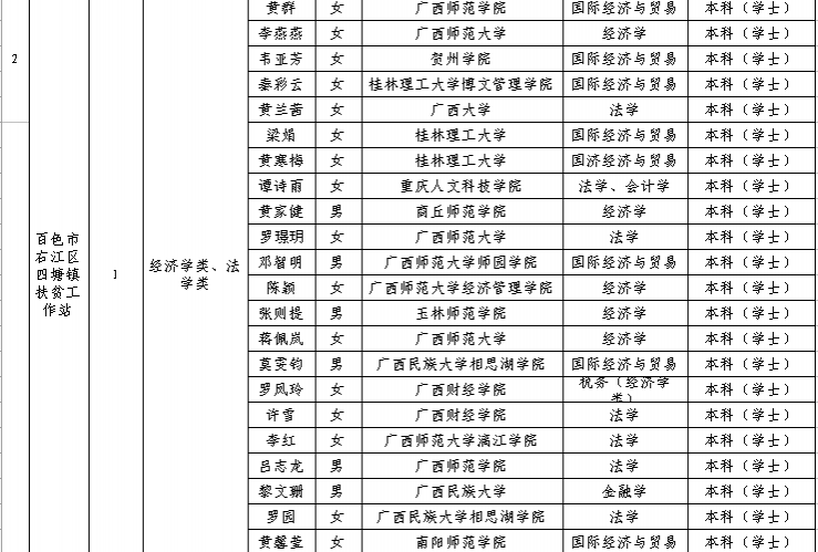 百色人才挤挤，一大帮大学生去扶贫 - 靖西市·靖西网