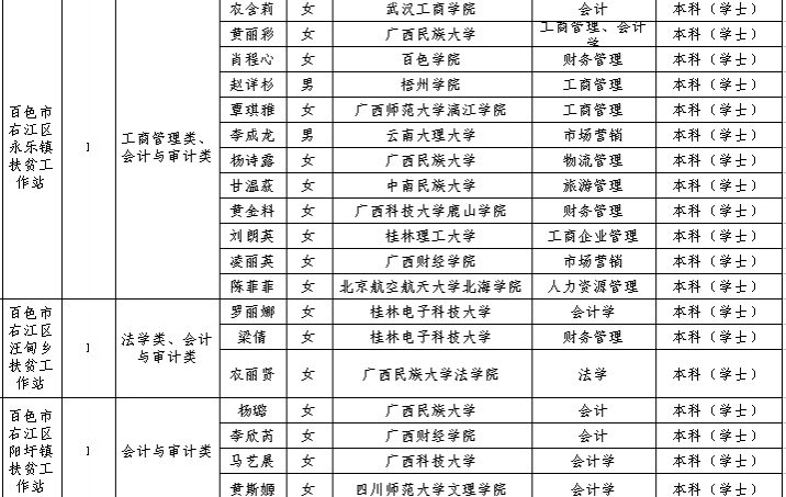 百色人才挤挤，一大帮大学生去扶贫 - 靖西市·靖西网