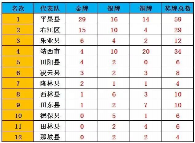 百色市运会奖牌榜出炉！靖西4金10银20铜位居第二 - 靖西市·靖西网