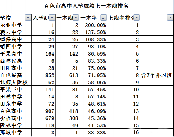 2016年高考百色市高中入学成绩与上一本线排名，靖西排第四 - 靖西市·靖西网