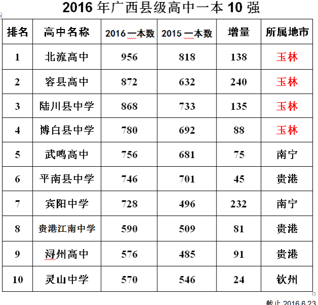 2016年广西县级高中一本人数10强，百色高校无缘一所！！！ - 靖西市·靖西网