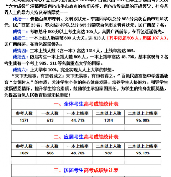 百色三所重点高中2016年战绩对比~ - 靖西市·靖西网