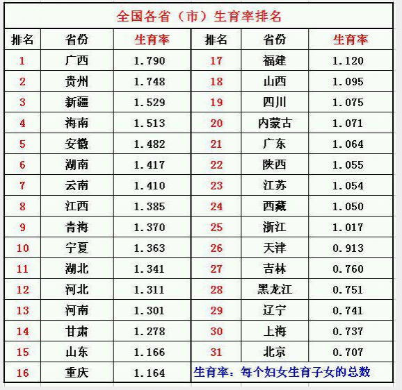 【各省份生育率排名】广西贵州“抢跑”，上海北京“垫底”。 - 靖西市·靖西网