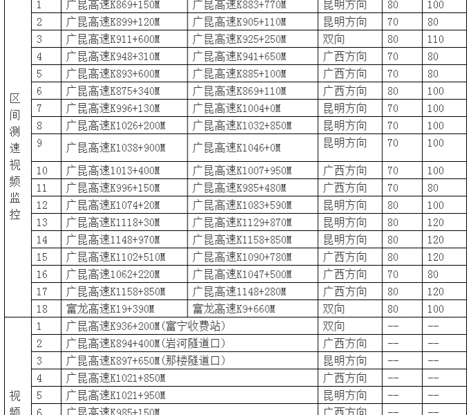 靖西老司机速看！广昆和富宁那坡高速公路超速测速监控都在这里 - 靖西市·靖西网