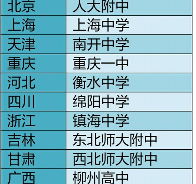 全国31所最好高中名单出炉（一省一所），广西最好的高中竟然是。。。。。 - 靖西市·靖西网