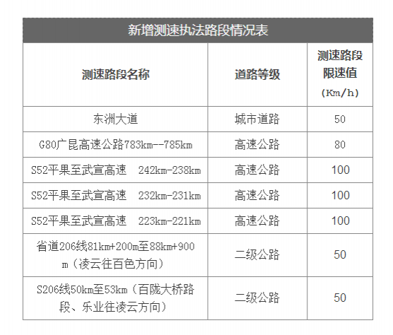 贝侬注意啦！百色市新增7个测速执法路段 - 靖西市·靖西网