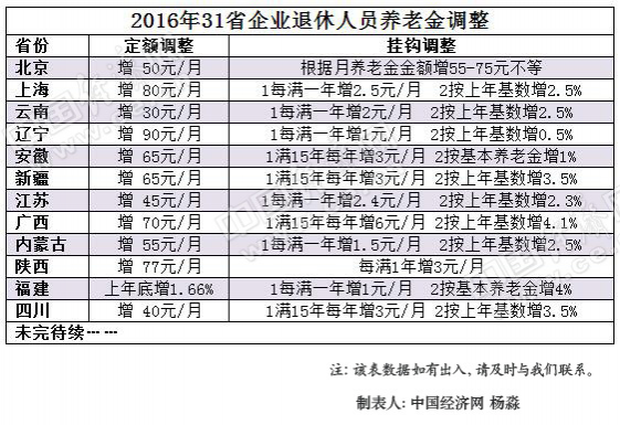 广西退休人员9月份起可以多领70元，12省公布上调养老金 多地明确9月底发放到位(表) - 靖西市·靖西网