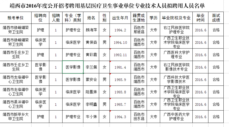 靖西市2016年公开招考聘用基层医疗卫生事业单位 专业技术人员拟聘用人员公示 - 靖西市·靖西网