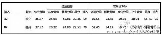 厉害！广西这两个城市上榜“中国百强城市” - 靖西市·靖西网