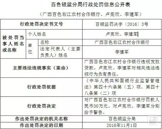 百色右江农村合作银行因违规发放贷款被罚30万，相关当事人被警告 - 靖西市·靖西网