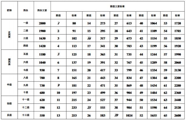 教师职称工资差距到底有多大？ - 靖西市·靖西网