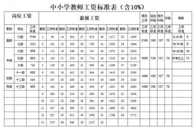 教师职称工资差距到底有多大？ - 靖西市·靖西网