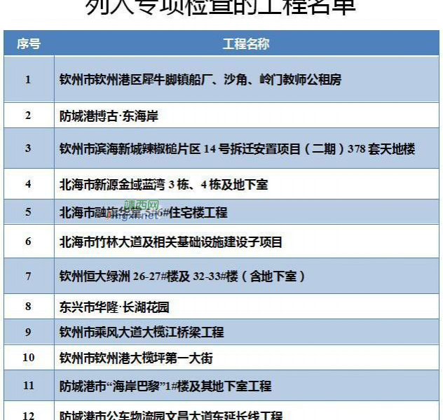 广西抽检160个住宅工程，半数以上需整改。业住们住得安心吗？ - 靖西市·靖西网