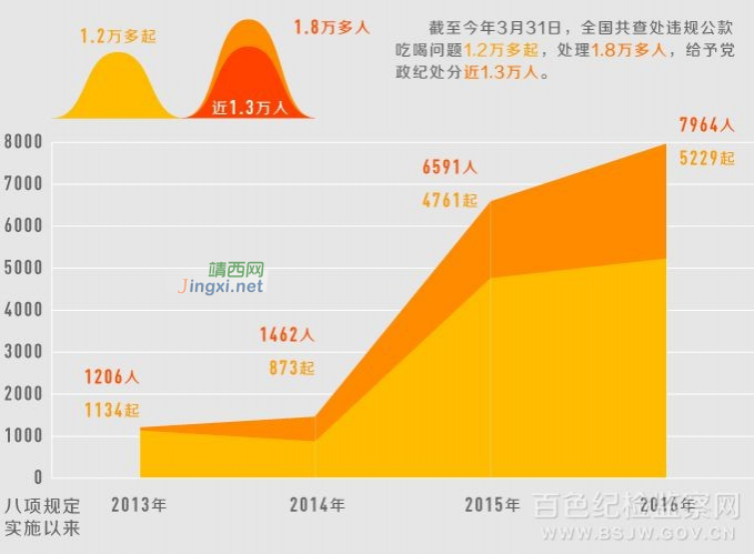 公款吃喝现象正在得到有效遏制 - 靖西市·靖西网