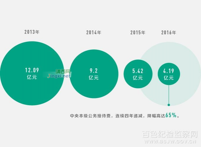 公款吃喝现象正在得到有效遏制 - 靖西市·靖西网