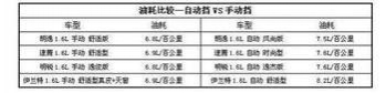 手动挡真的比自动挡省油吗？一年省多少油钱？ - 靖西市·靖西网