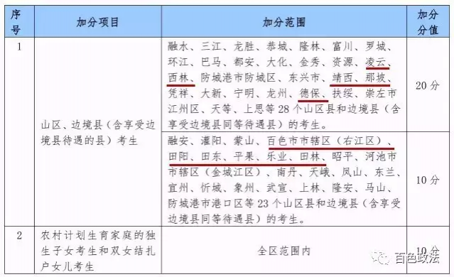 靖西考生2017年高考最多可加照顾分20分！靖西考生们，加油吧！ - 靖西市·靖西网