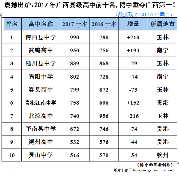 百色12县市各高中2017一本人数出炉，靖西高中2017高考一本人数41人！ - 靖西市·靖西网