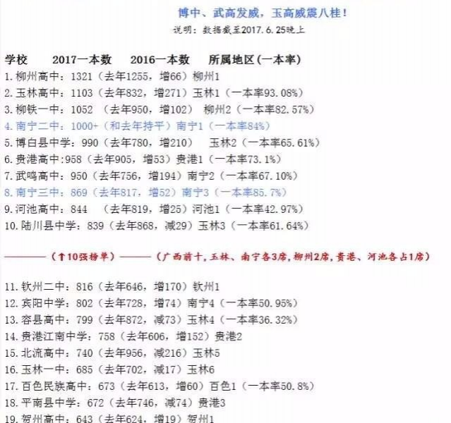 2017广西高考一本人数排行榜 - 靖西市·靖西网