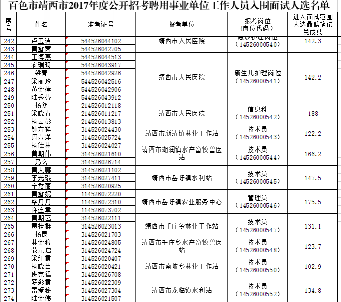 百色市靖西市2017年度公开招考聘用事业单位工作人员入围面试人选名单 - 靖西市·靖西网