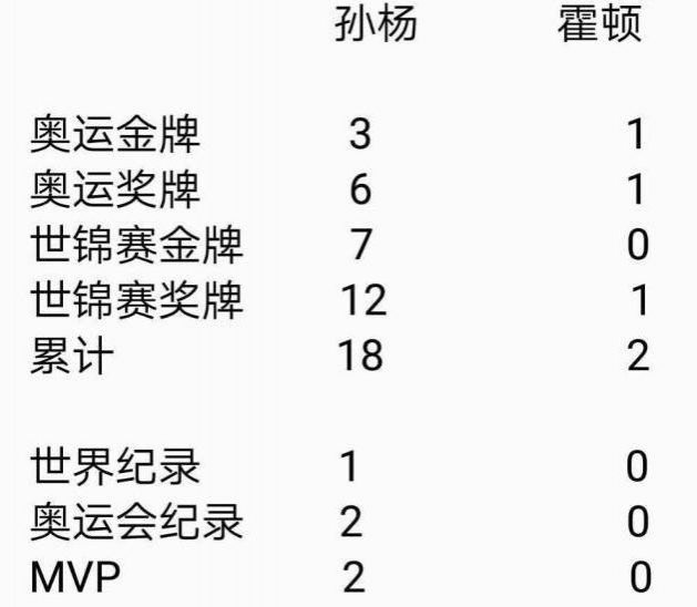 好样的！见一次灭一次！孙杨400米碾压霍顿后200米又完爆，霍顿200米无缘决赛 - 靖西市·靖西网