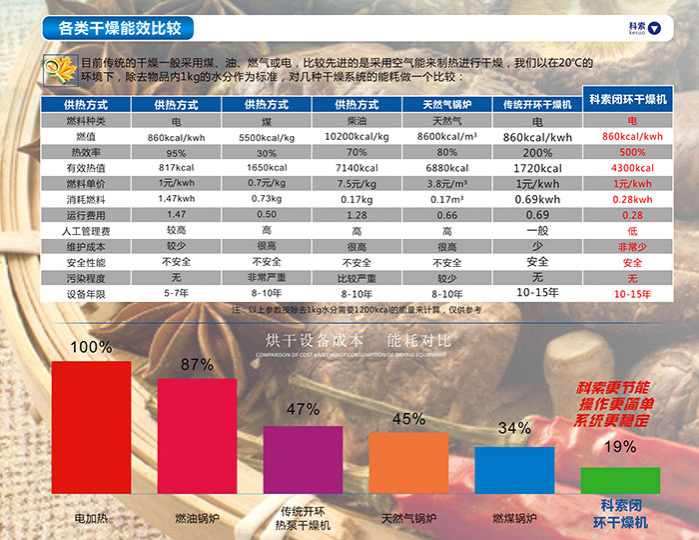 热泵烘干技术完爆传统烘干技术 - 靖西市·靖西网