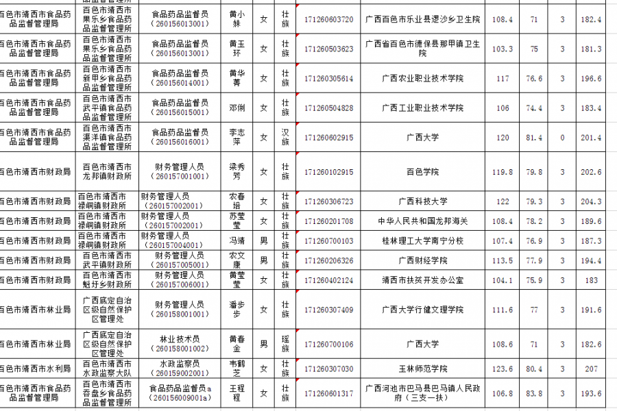 百色市靖西市2017年考试录用公务员（参照公务员法管理单位工作人员）拟录用人员名单 - 靖西市·靖西网