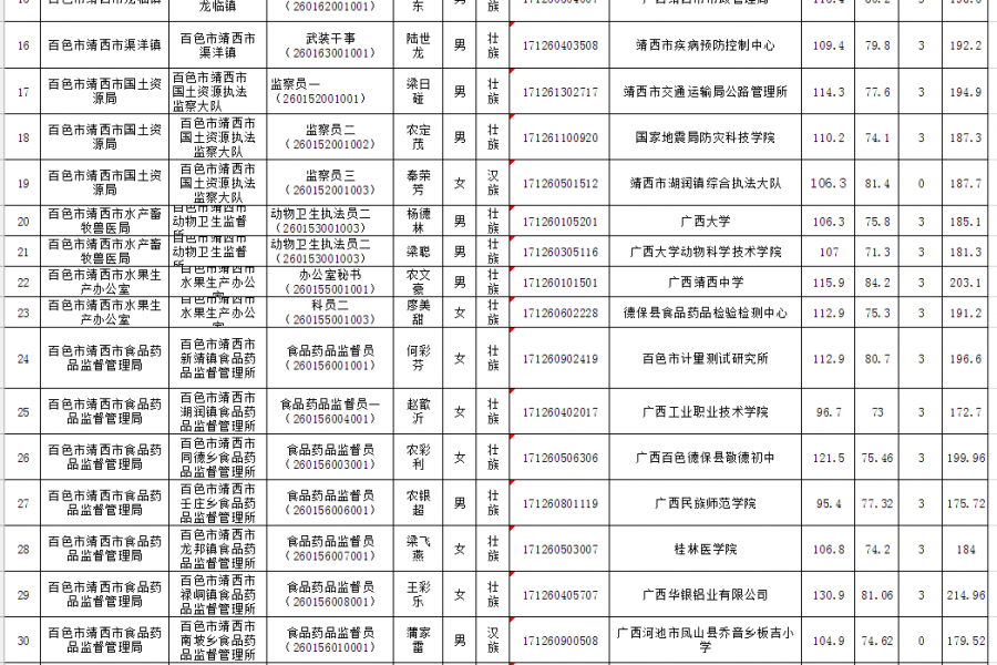 百色市靖西市2017年考试录用公务员（参照公务员法管理单位工作人员）拟录用人员名单 - 靖西市·靖西网