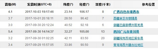 10月3日靖西地震了！4.1级！这次震感明显！震源在靖西荣劳乡 - 靖西市·靖西网