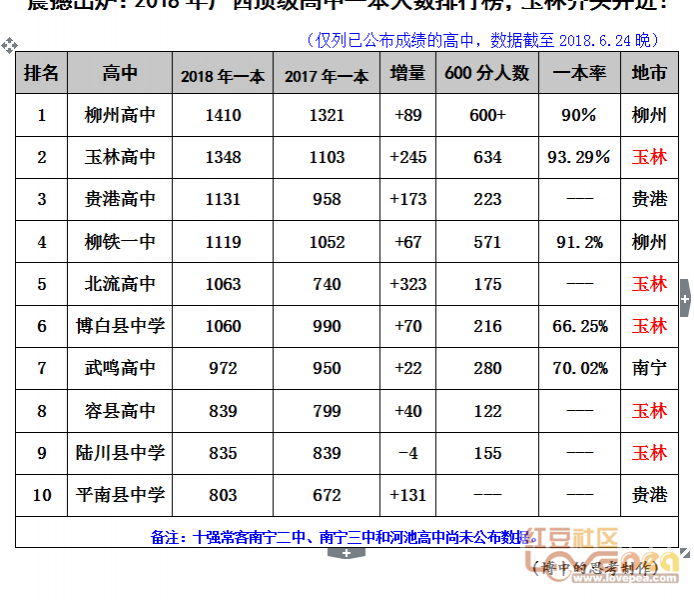 震撼出炉：2018年广西顶级高中一本人数排行榜 - 靖西市·靖西网