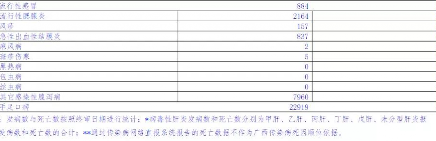 广西通报6月传染病疫情，死亡235人，比5月多32人 - 靖西市·靖西网
