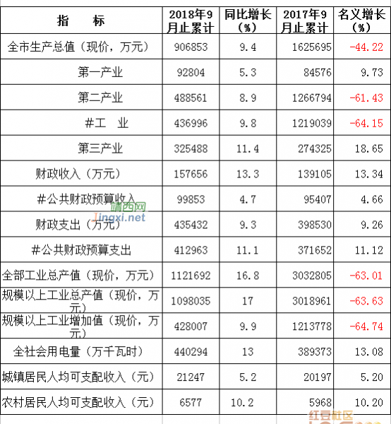 求证实：靖西今年前三季度鸡的屁90.7亿？ - 靖西市·靖西网