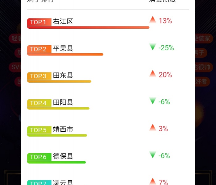 靖西市18年天猫双十一“剁手”金额及热度排名百色全市第五位。 - 靖西市·靖西网