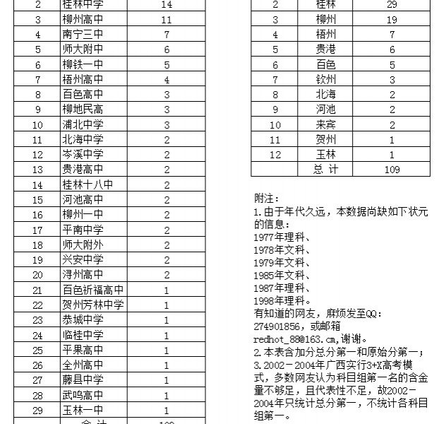 1977年恢复高考以来（至2018年）广西高考状元分布一览表 - 靖西市·靖西网