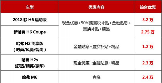 哈弗SUV至高综合优惠3.2万 新车享50%购置税补贴 - 靖西市·靖西网