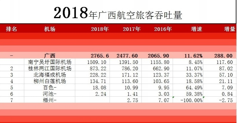 2018广西民航吞吐量 - 靖西市·靖西网